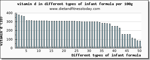 infant formula vitamin d per 100g